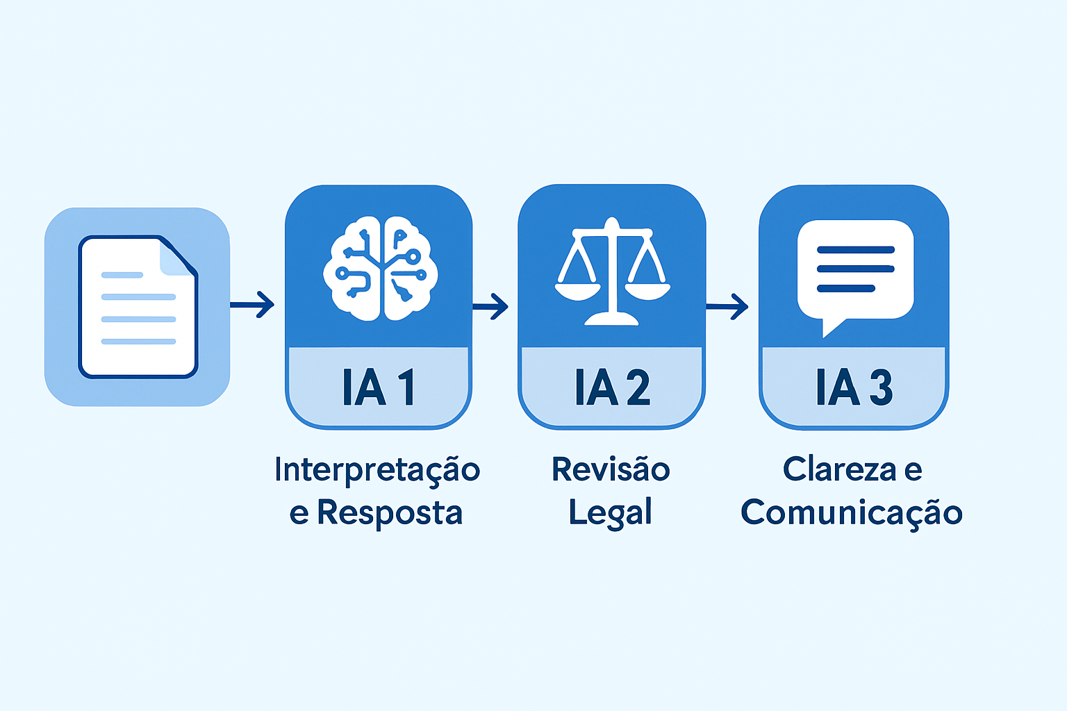 Fluxo do Sistema de IA para Revisão Documental
